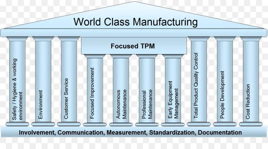 WCM 10 колонн. WCM колонны. WCM Бережливое производство. WCM World class Manufacturing. Производство мирового класса