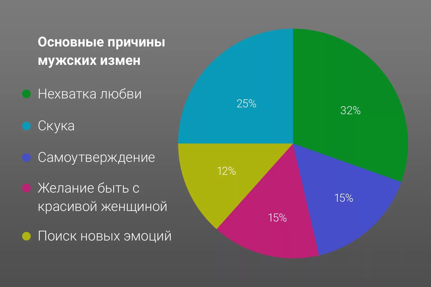 Сколько девушек изменяют. Статистика измен мужчин. Статистика измен мужчин и женщин. Причины измен статистика. Статистика по мужским и женским изменам.