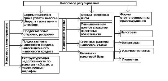 Налоговое регулирование организаций. Налоговое регулирование. Регулирование налоговой системы. Методы и формы налогового регулирования. Налоговое регулирование схема.