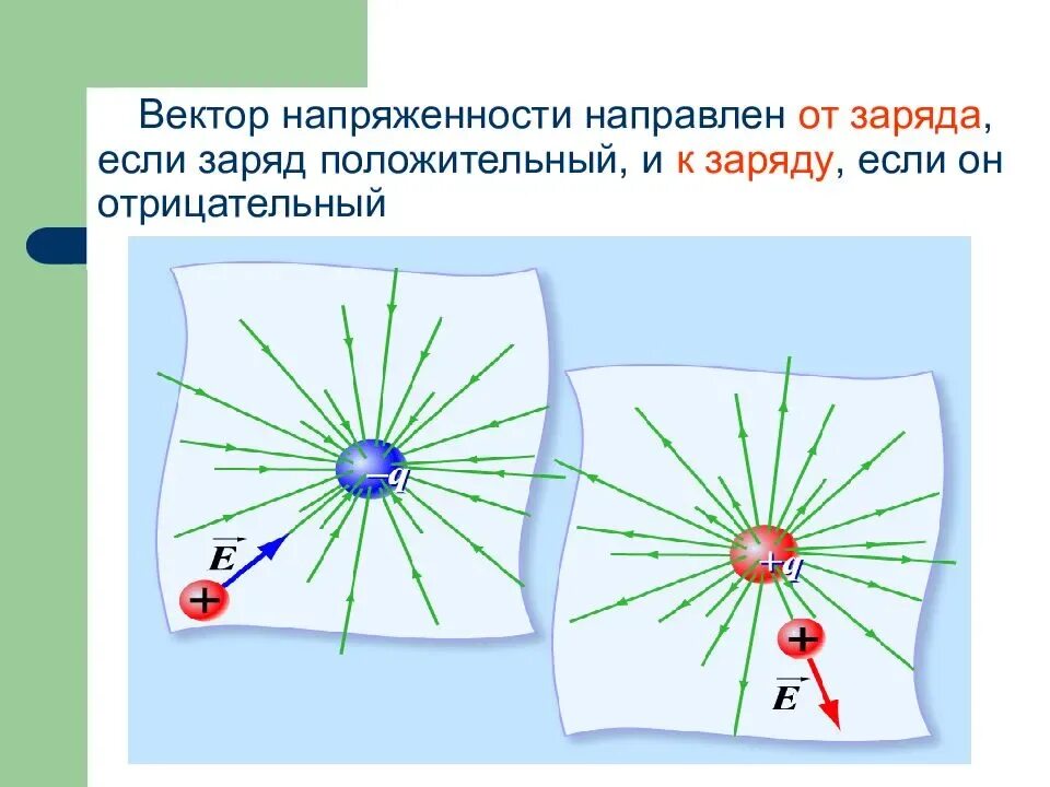 Вектор напряженности отрицательного заряда направлен. Вектор напряженности электрического поля положительного заряда. электрическое поле вектор напряженности электрического поля. вектор напряжённости электрического поля направлен. направление вектора напряженности электростатического поля.