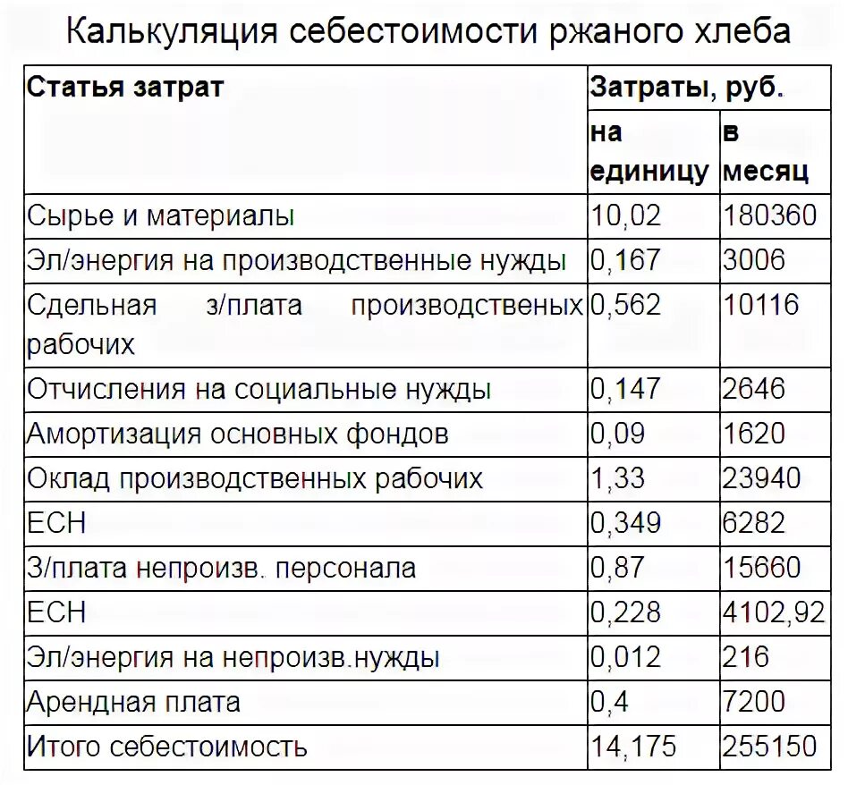 Расходы на производство воды. Калькуляция себестоимости продукции пример расчета хлеба. Калькуляция себестоимости хлебобулочных изделий. Калькуляция расхода на производства одной буханки хлеба. Калькуляция затрат на производства хлебобулочных изделий.