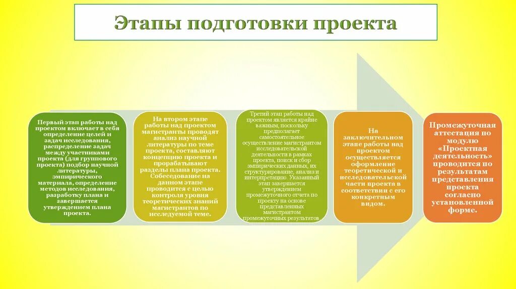 Этапы подготовки проекта. Этапы готовности проекта. Стадии подготовки проекта. Степень готовности проекта. Подготовьте проект по данной теме