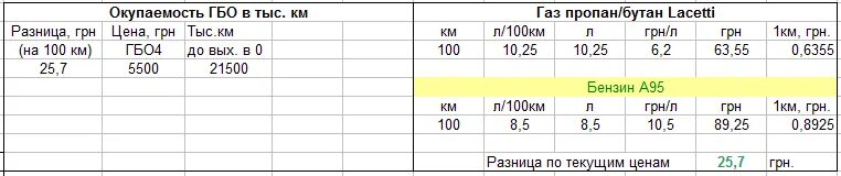 Расход метана на автомобиле. Расход топлива Нива Шевроле на 100 км таблица. Расход бензина на 100 км Шевроле Лачетти. Расход бензина Нива Шевроле на 100 км. Нива Шевроле расход топлива на 100.