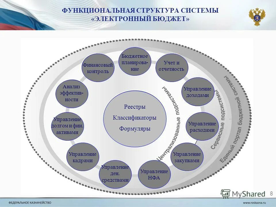 бюджетное планирование электронный бюджет. программа электронный бюджет. электронный бюджет планирование. сертификат электронного бюджета казначейства. получение электронного сертификата.