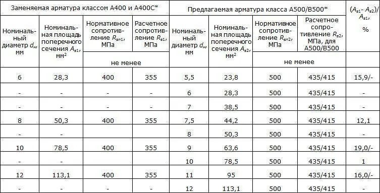 Марка и класс арматуры а500. Арматура класса а400 характеристики. Арматура а400 класс арматуры. Арматура а600 признаки. Арматура параметры