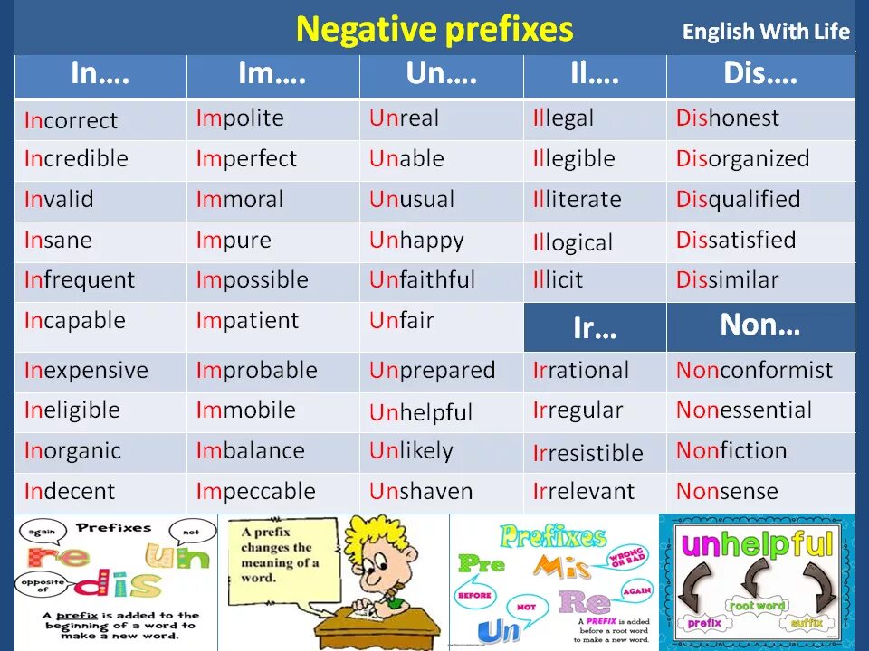 Negative prefixes. Negative prefixes in English. Negative prefixes in English правило. Negative adjective prefixes правило. Prefixes im in il