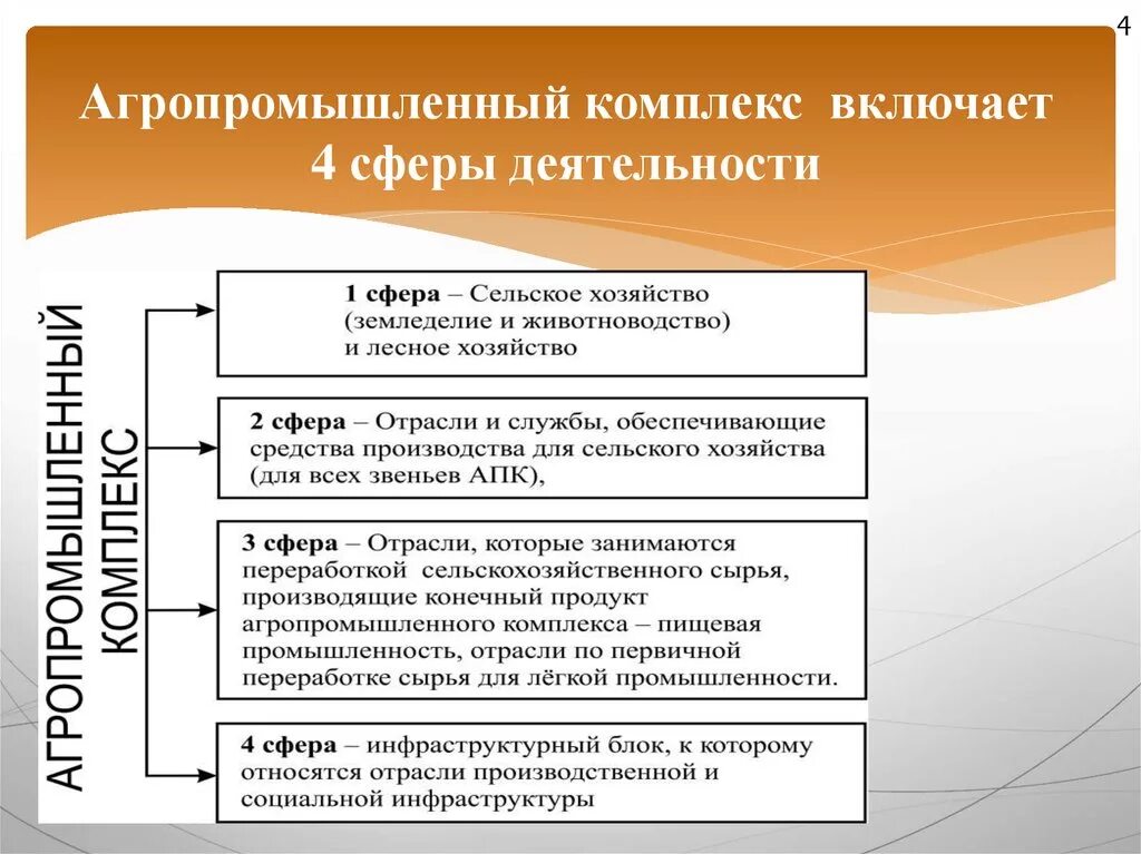 Сферы АПК 1.2.3. Агропромышленный комплекс 4 сферы. Основные сферы АПК. Сфера деятельности АПК. 10 апк рф