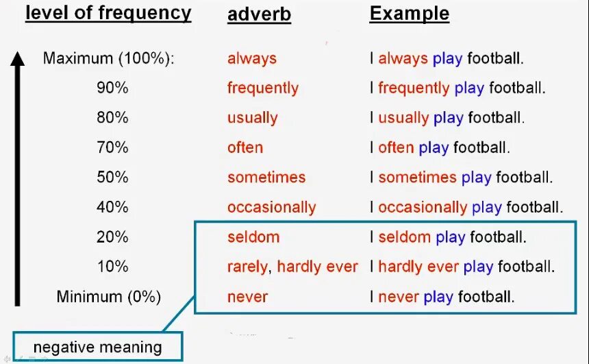 Adverbs of frequency place in the sentence. Adverbs of frequency правило. present simple adverbs of frequency. вопросы adverbs of frequency. adverbs of frequency for present simple.
