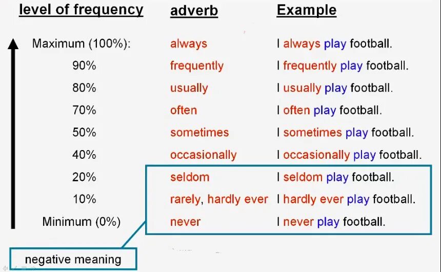 Вопросы adverbs of Frequency. Adverbs of Frequency scheme. Adverbs of Frequency Rule. Adverbs of Frequency правило. Present simple adverbs