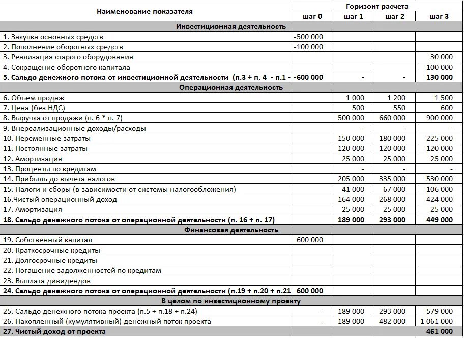 Финансовый денежный поток пример. Таблица расчета денежных потоков. Как рассчитать чистый денежный поток пример. Денежный поток от инвестиционной деятельности формула. Дисконт денежных потоков