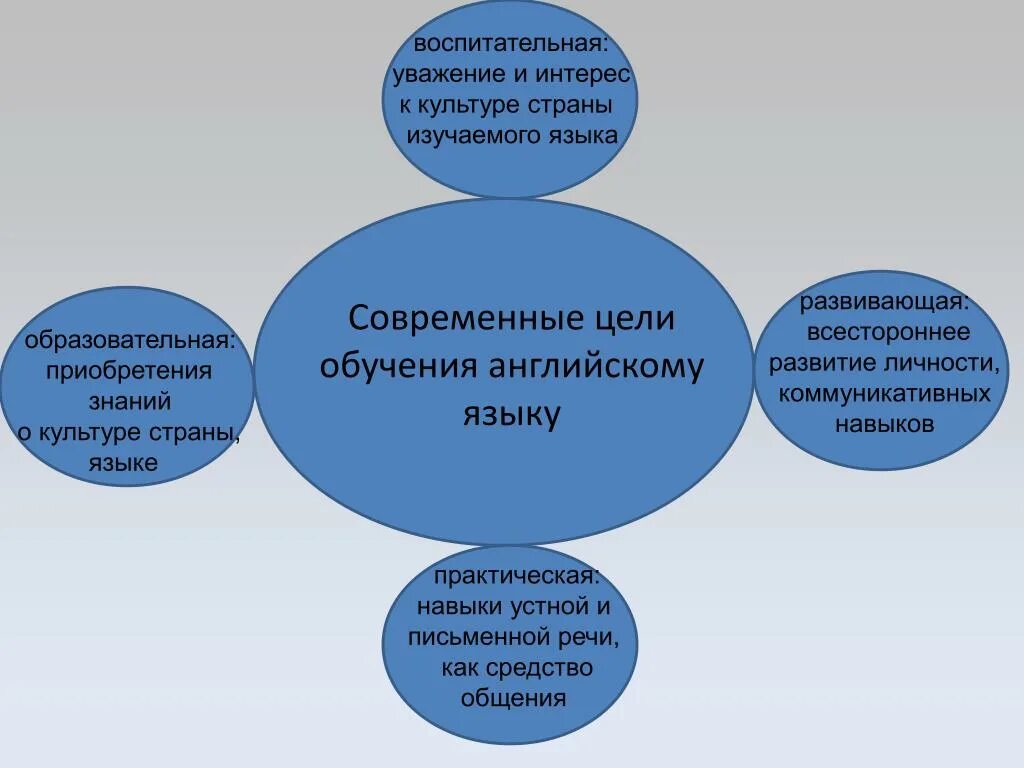 Цели обучения иностранным языкам в школе. Цели изучения английского языка. Цели и задачи изучения английского языка. Цели обучения английскому языку. Цель изучения иностранного языка.