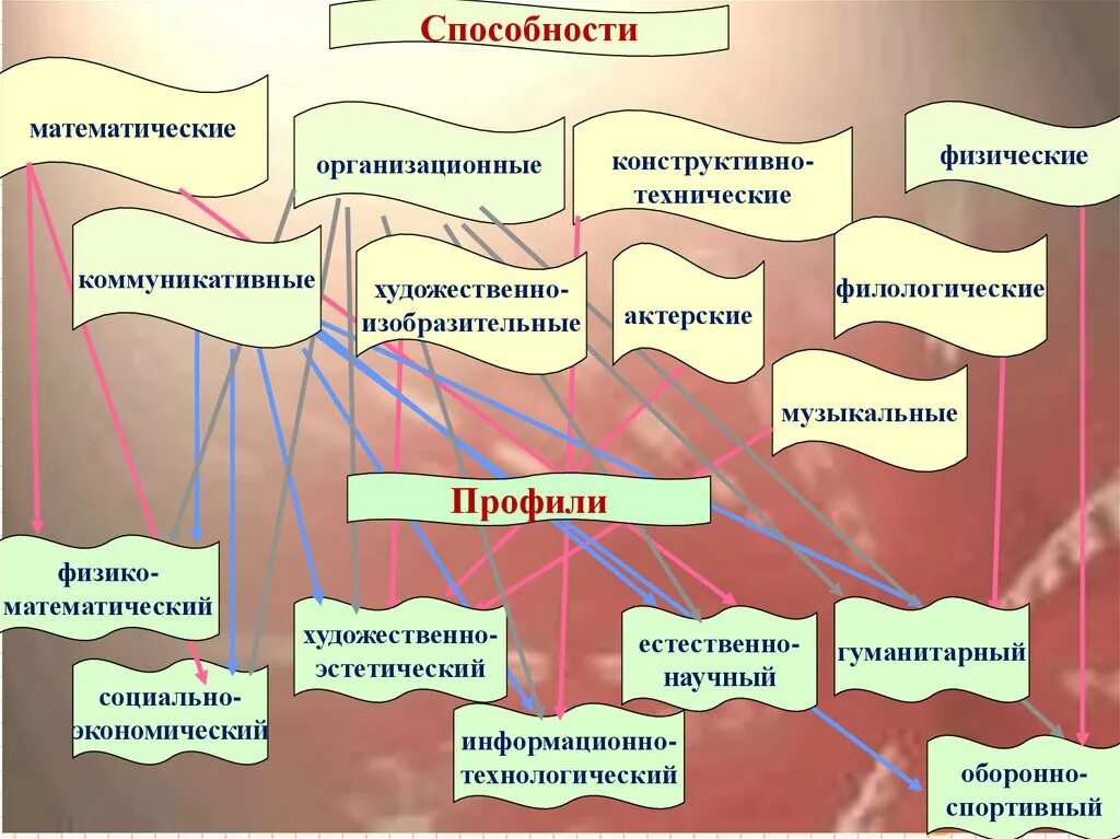 К природным способностям относятся