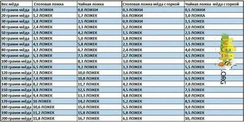 200 грамм меда это сколько ложек