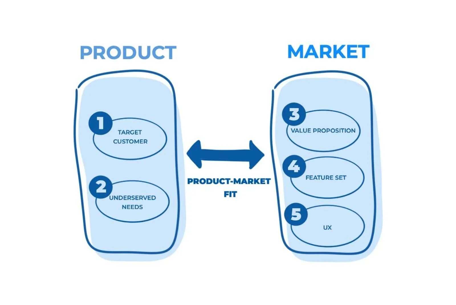 Product opinion. Product Market Fit. Продакт маркетинг. PMF product Market Fit. Market products.
