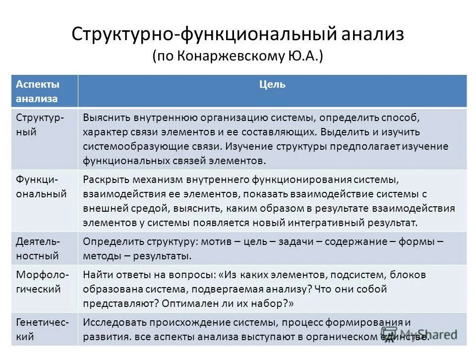 Метод структурно-функционального анализа. Структурный и функциональный анализ. Анализ и сравнение полученного