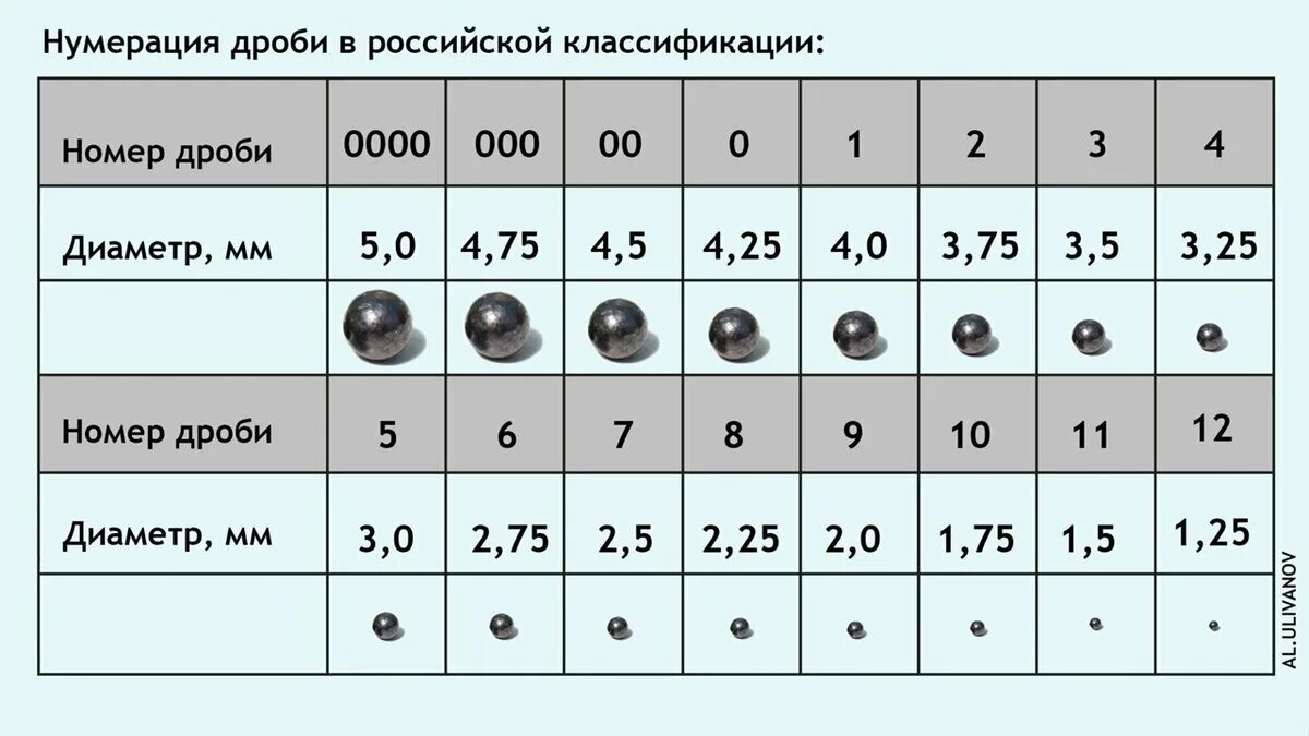 Таблица размеров дроби и картечи 12 калибра. Таблица дроби и картечи 12 калибра. Таблица размеров дроби 12 калибра для охоты. Таблица диаметров дроби и картечи. Дробь номер первый