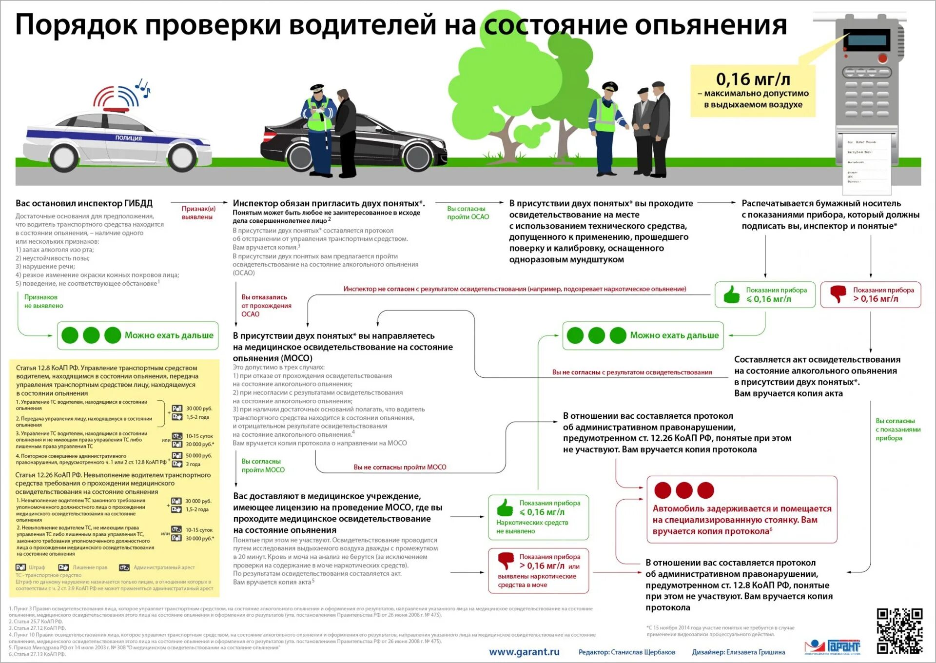 Порядок проведения осмотра транспортных средств. Порядок проведения освидетельствования на состояние опьянения.. памятка водителя транспортного средства. порядок медосвидетельствования на состояние опьянения. порядок проведения освидетельствования на состояние алкогольного.