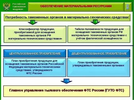 Финансирование таможенных органов