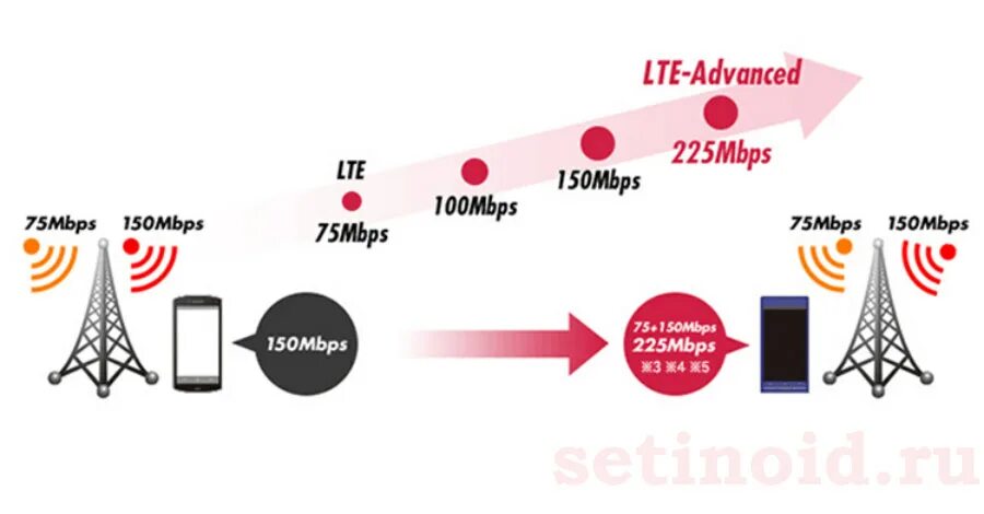 4 лте. 4g Базовая станция типа LTE. Сеть 4g LTE что это. LTE Advanced. Технология LTE.