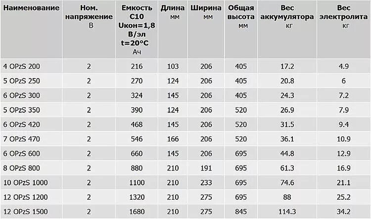 Вес 1 аккумулятора. Масса аккумулятора 6ст-60. Вес аккумулятора 6ст-60 с электролитом. АКБ-190 аккумулятор вес. Вес аккумулятора 60 Ач без электролита.