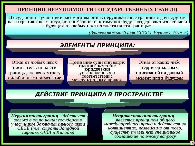 Принцип нерушимости гос границ. Принцип нерушимости границ в международном праве. Принцип неприкосновенности государственных границ.. Принцип целостности государства. Право территорий на самоопределение