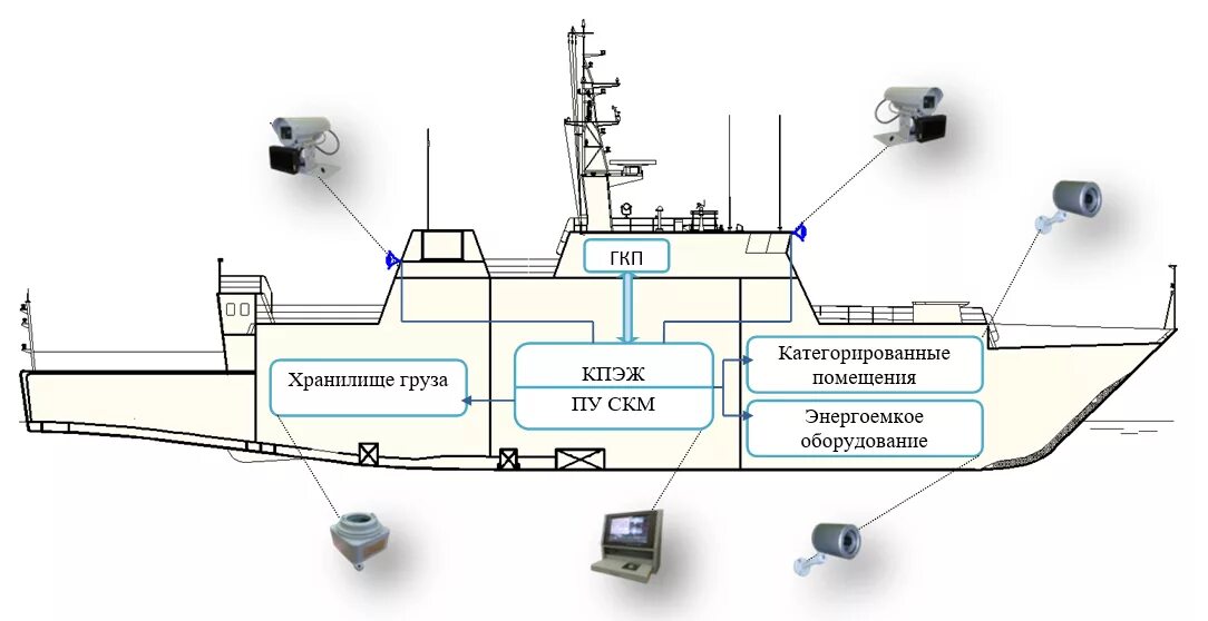 Система корабельного мониторинга СКМ. Судовой пропульсивный комплекс схема. Судовая энергетическая установка схема. Система водотушения на судне схема.