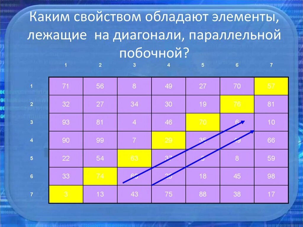 Сумма элементов побочной диагонали. Элементы побочной диагонали матрицы. Диагонали матрицы параллельные побочной. Элементы диагоналей параллельных побочной. Элементы главной и побочной диагонали матрицы.