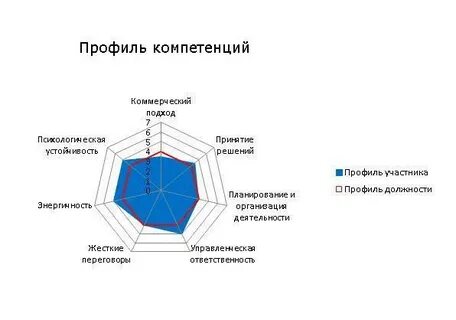 Профиль компетенций