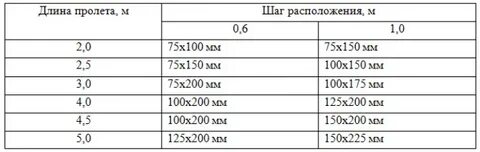 Длина бруса 100 на 100