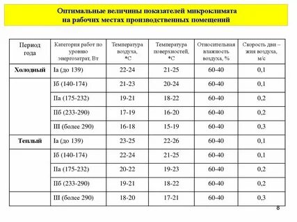 Исследование микроклимата производственных помещений