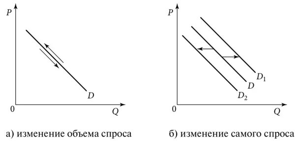 Какое изменение спроса показывает график в На графике изображено изменение ситуации на рынке малолитражных автомобилей: кри