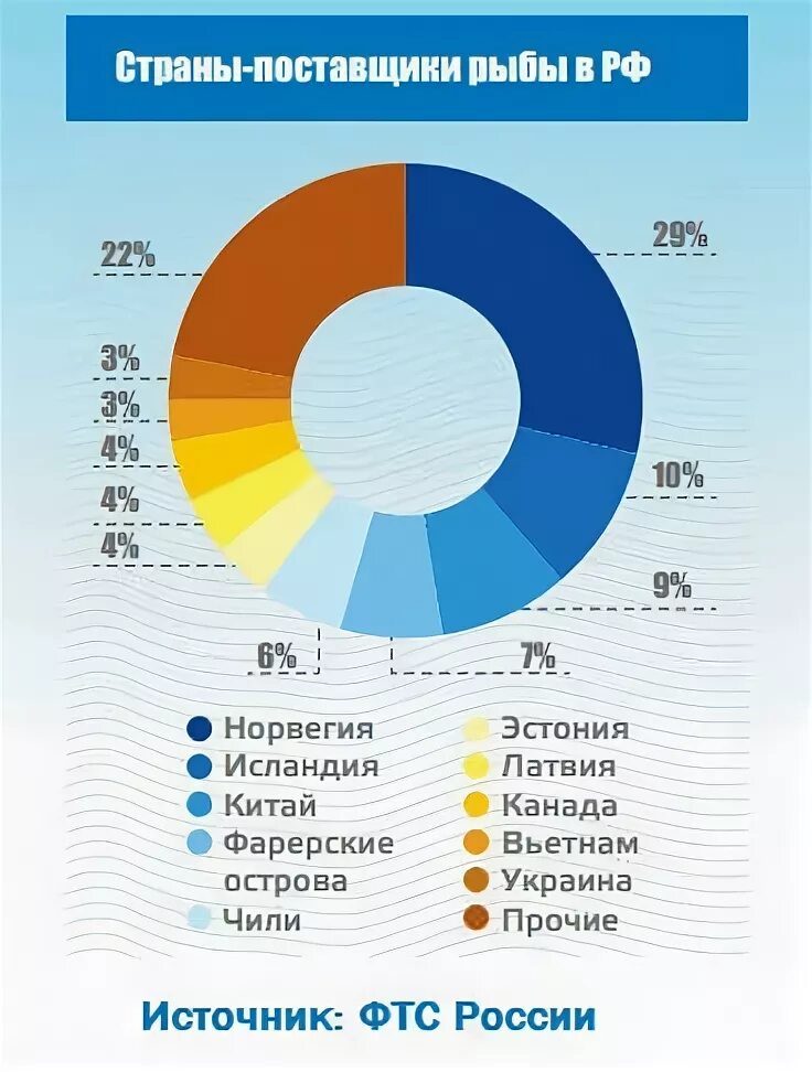 Главные поставщики. Основные поставщики. Импортеры рыбы. Поставщики продукции России. Поставщики рыбы.