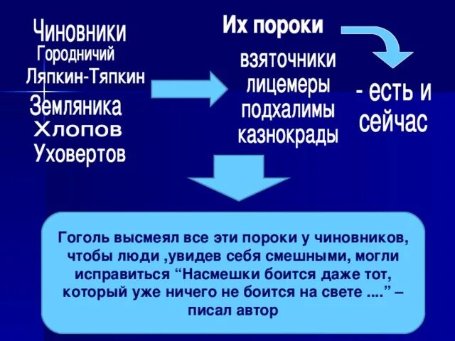 Ревизор какая проблема. Общественные пороки в Ревизоре. Пороки общества в Ревизоре. Пороки чиновничества. Социальные пороки Ревизор.