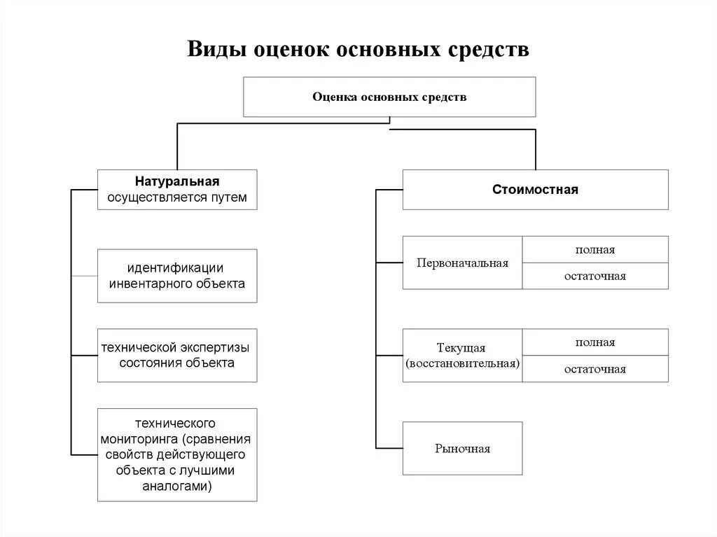 Оценка основных средств схема. Виды оценки основных средств предприятия. Методы учета и оценки основных средств. Способы оценки основных средств организации. Виды муниципального фонда