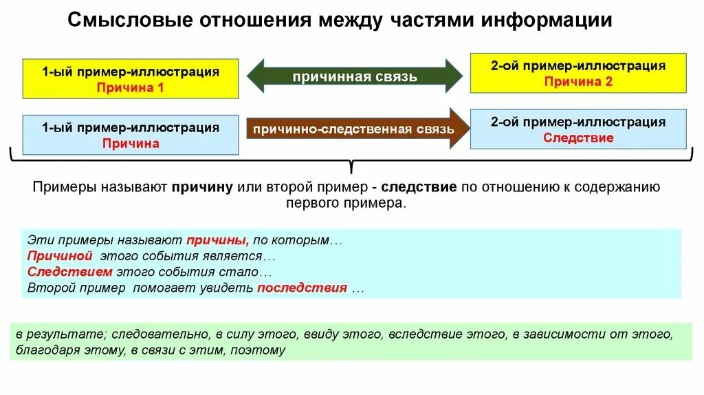 Смысловые отношения между. Смысловая связь между примерами. Смысловая связь между примерами в сочинении ЕГЭ. Связь между примерами. Если между частями есть причинно следственные отношения