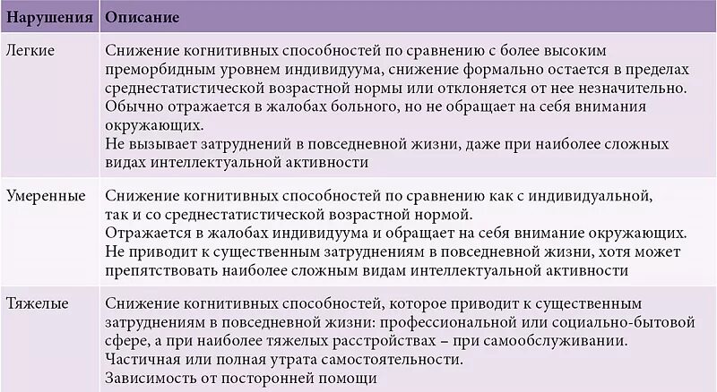 Диагноз легкое расстройство. Классификация когнитивных нарушений по степени тяжести. Когнитивные нарушения степени. Степень выраженности когнитивных нарушений. Нарушение когнитивных функций классификация.