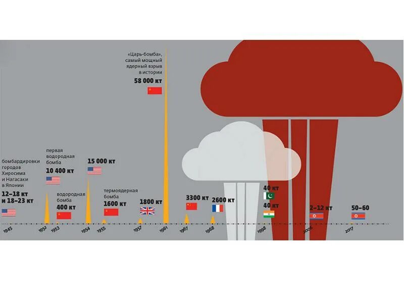 Таблица ядерных взрывов. Царь бомба 50 мегатонн. Царь бомба 100 мегатонн. Мощность ядерной бомбы. Мощность ядерного взрыва.