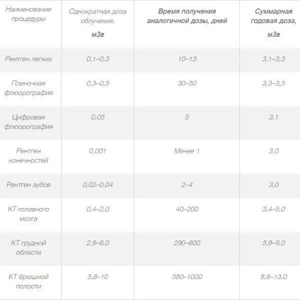 Сколько раз делать рентген. Сколько раз в год можно делать рентген ребенку.