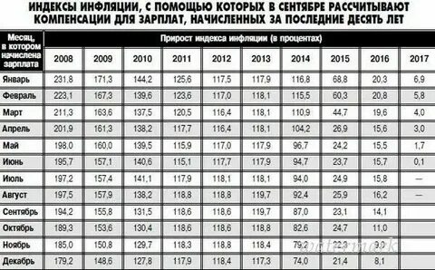 Инфляционный коэффициент 3 квартал 2024