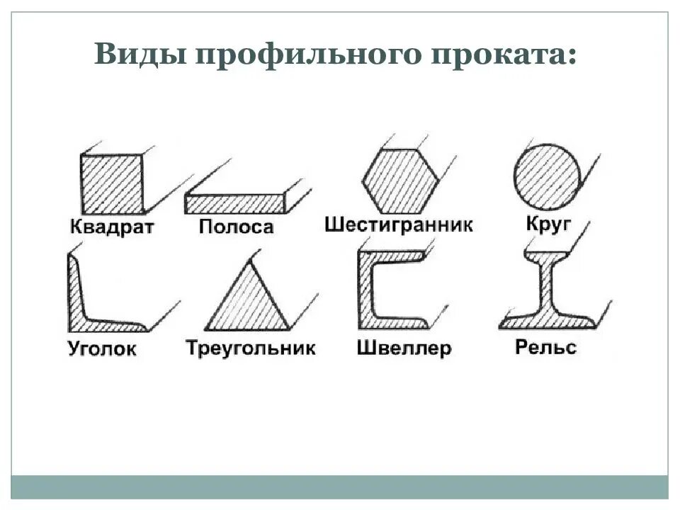 Результат проката. Виды профильного проката металлов. Виды профилей металлопроката. Сортовой прокат виды сортового проката. Технология производства сортового проката схема.