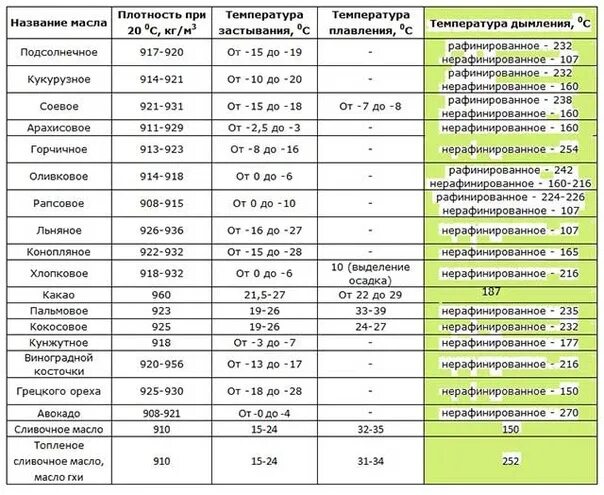 Таблица горения масел при жарке. Температура дымления растительных масел таблица. Таблица дымления растительных масел. Точка дымления масел для жарки таблица. Температура кипения растительного масла подсолнечного.