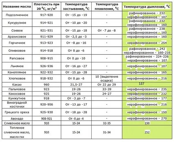 Точка дымления растительных масел таблица. Таблица температуры дымления растительных масел таблица. Таблица горения масла растительного. Температура кипения растительных масел таблица. Точка горения