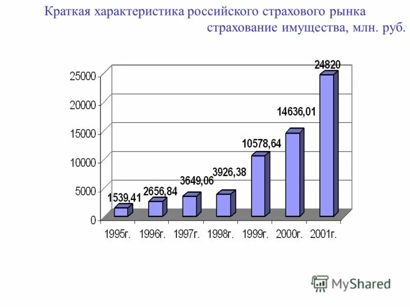 характеристика страхового рынка. основные характеристики страхового рынка рф. общая характеристика страхового рынка россии. слияния и поглощения на страховом рынке. характеристика российского рынка страхования.