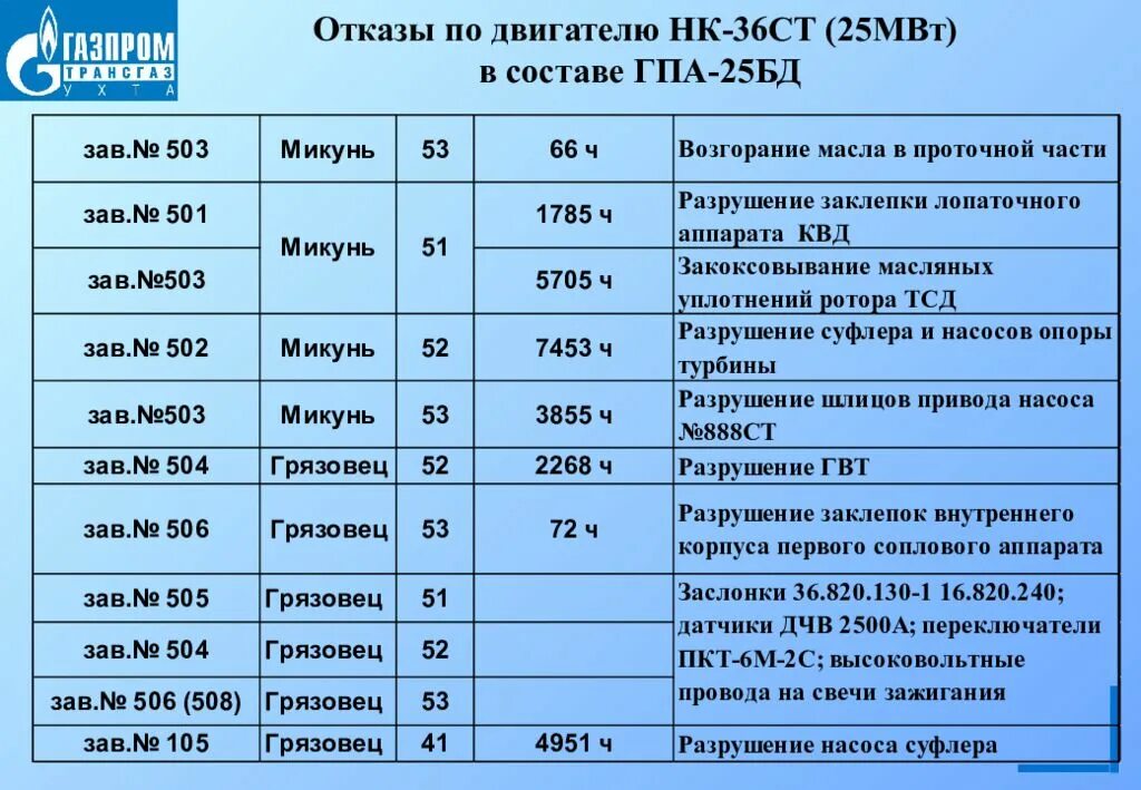 ГПА расшифровка. Отказы ГПА. Дефекты ГПА. Стоимость ГПА-25. 0 5 гпа па