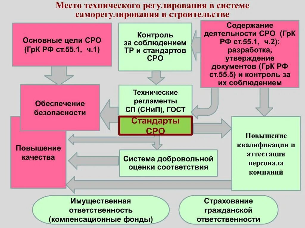 Саморегулирование организации в строительстве. Виды саморегулируемых организаций в строительстве. Саморегулирующие организации примеры. Структура СРО В строительстве. Сро свод