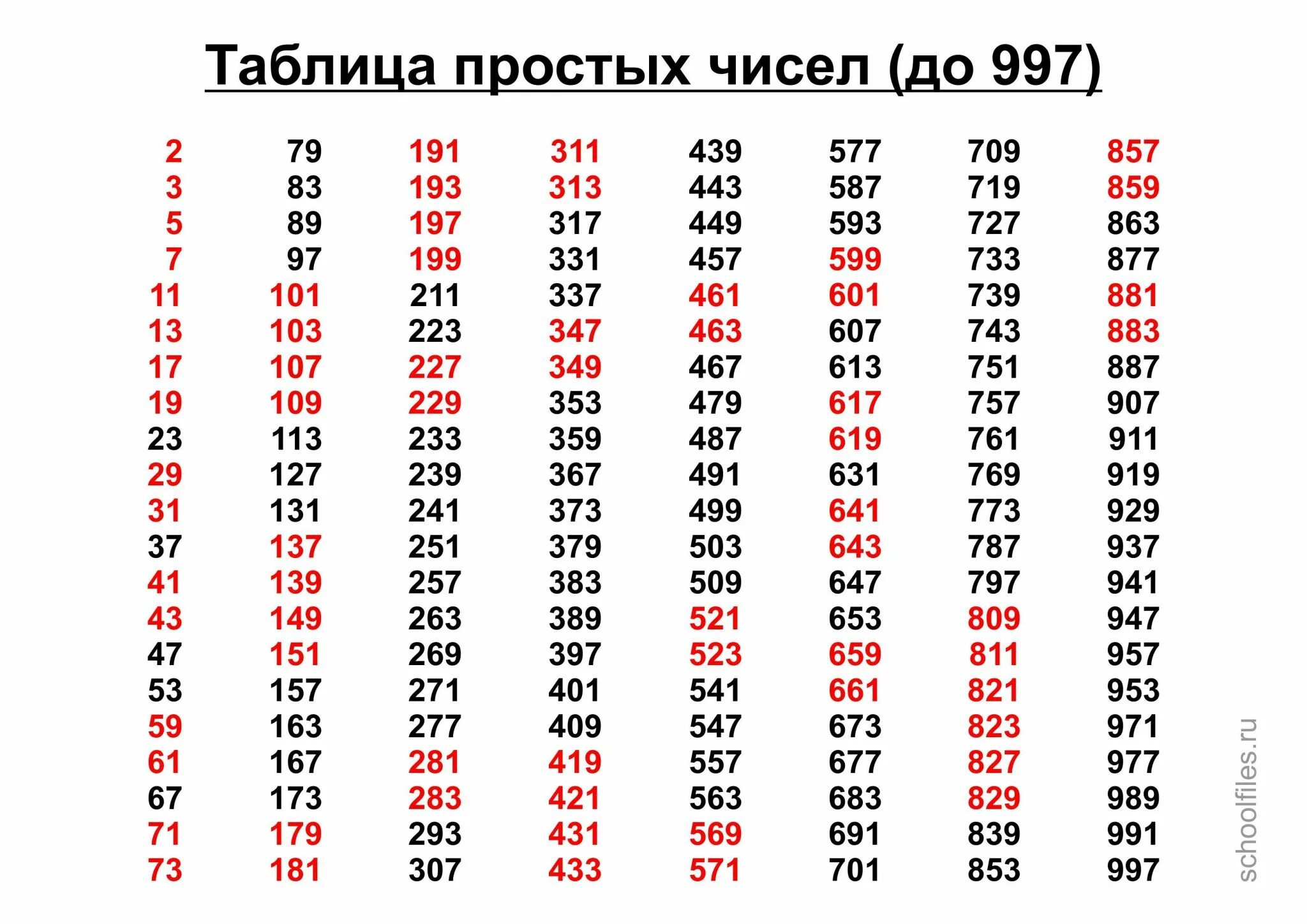 Простые числа 1 2 3 5 7. Таблица простых чисел до 997. Таблица простых чисел от 2 до 997. Таблица простых чисел до 100 5 класс. Таблица простых чисел до 1000.