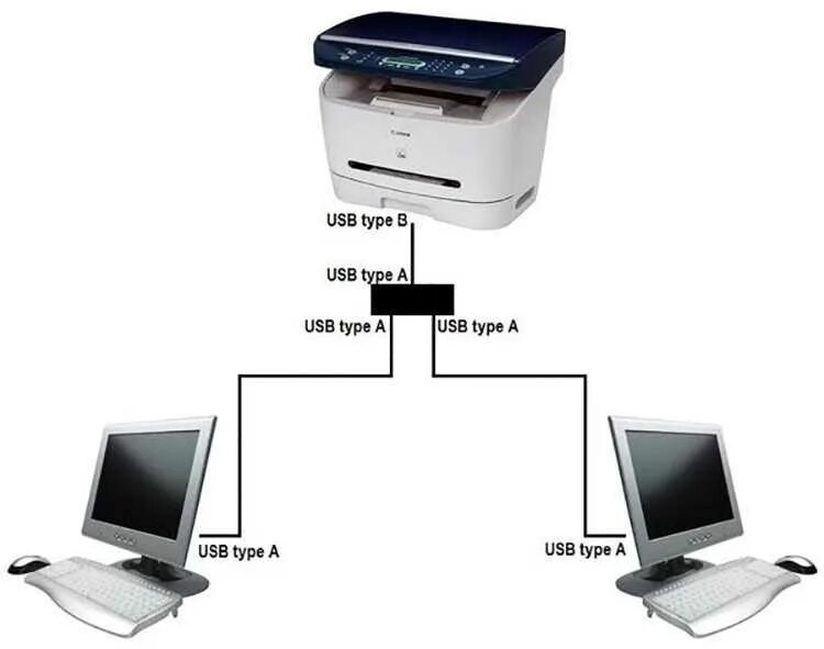 Подключить 2 компьютера через usb. Как подключить один принтер к двум компьютерам через usb. юсб подключение 2 компьютеров к принтеру. подключить 2 компа к принтеру через usb. схема подключения двух компьютеров и один принтер.