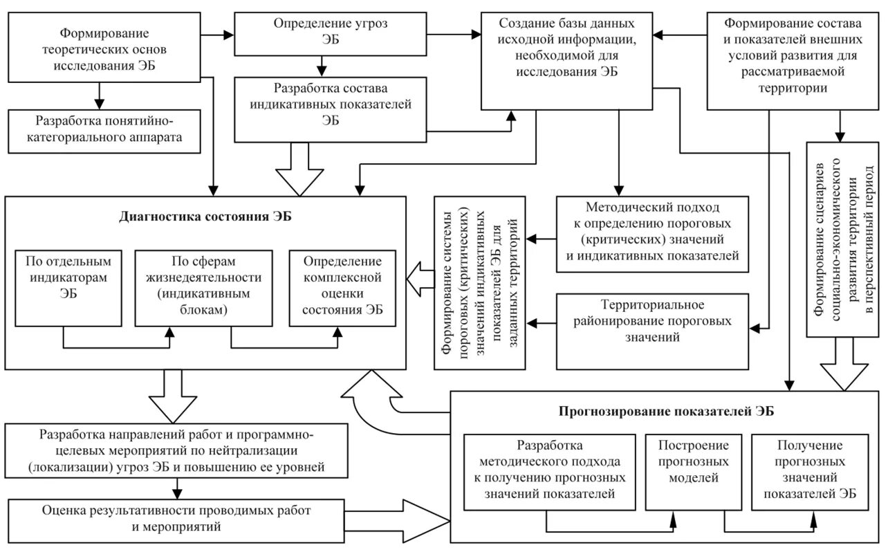 Экономическая безопасность 2021. Система обеспечения экономической безопасности предприятия. Схема обеспечения экономической безопасности компании. Система обеспечения экономической безопасности региона схема. Схема системы обеспечения экономической безопасности организаций.