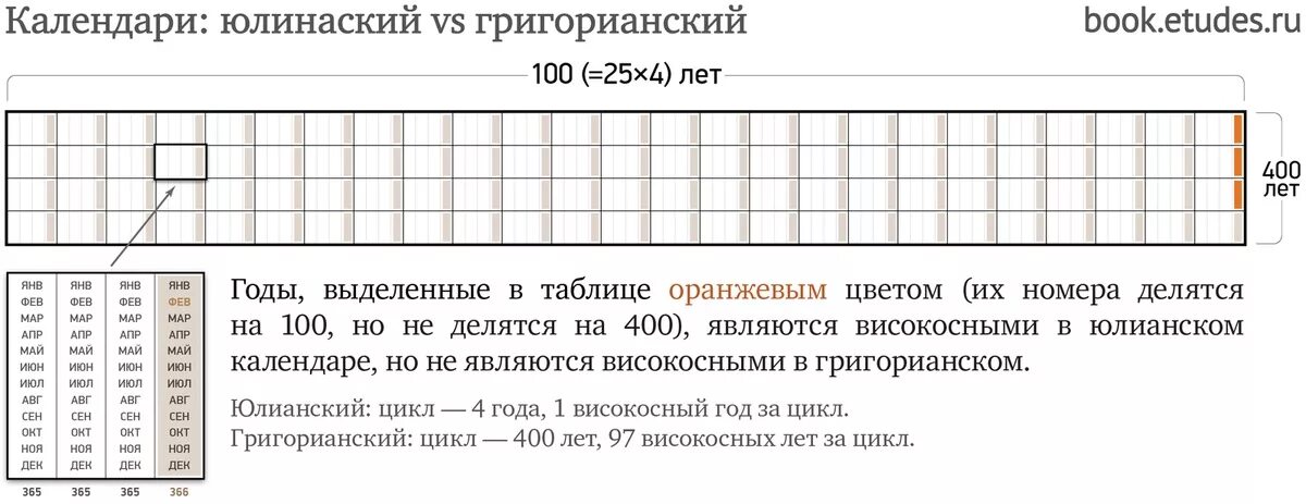 Расчет високосных годов. Григорианский календарь. Юлианский и григорианский календарь. Високосные года по григорианскому календарю. Сравнительная таблица юлианского и григорианского календарей.