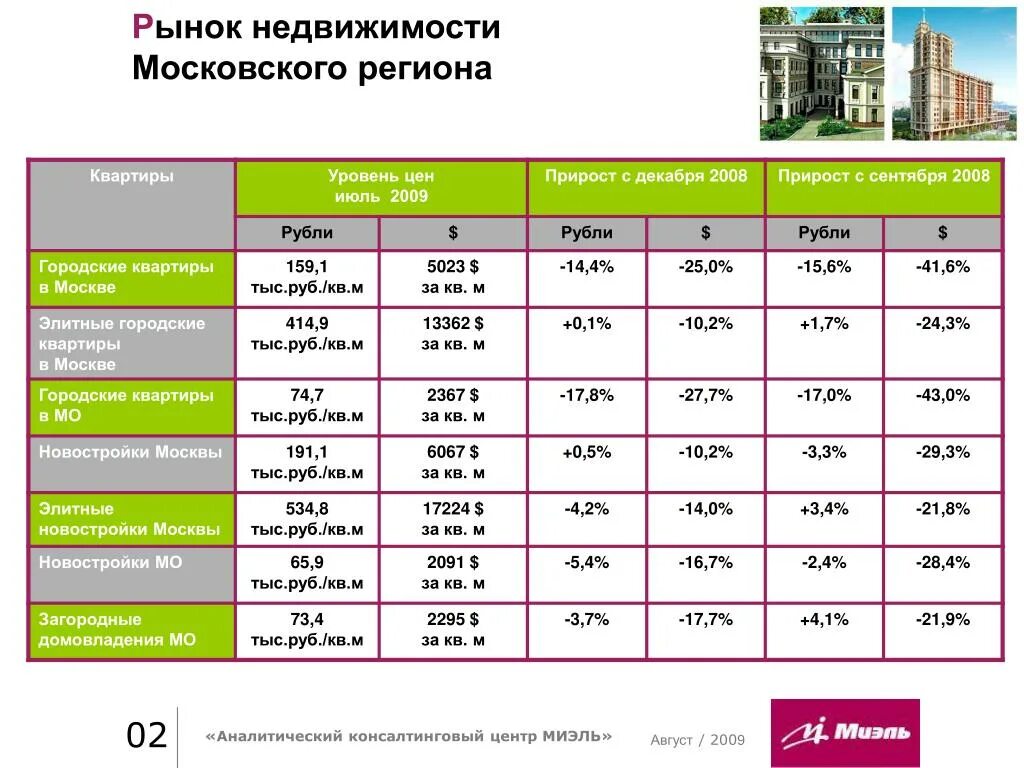 Рынок регион. Тенденции рынка недвижимости. Ранок Московской недвижимости. Аналитика рынка недвижимости. Рынок недвижимости в Московском регионе.